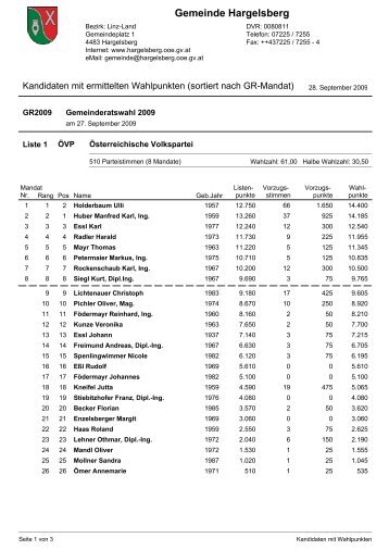 Kandidaten mit Wahlpunkten - Gemeinde Hargelsberg