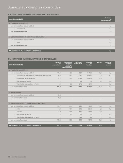 Rapport financier - D'Ieteren