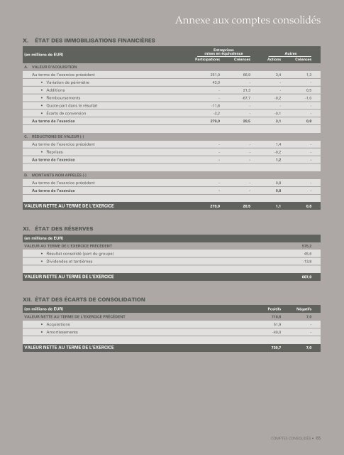 Rapport financier - D'Ieteren