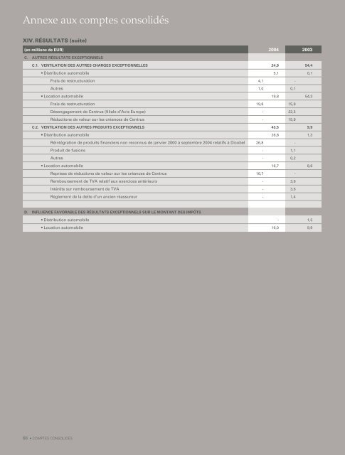 Rapport financier - D'Ieteren