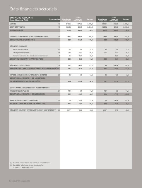 Rapport financier - D'Ieteren