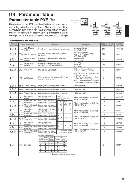 Micro Controller PXR Series - Fuji Electric Corp. of America