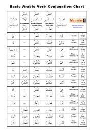 Latin Verb Conjugation Chart Pdf