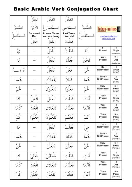 Arabic Present Tense Conjugation Chart