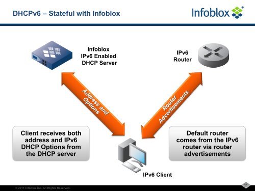 Infoblox IPv6 DNS, DHCP and IP Address ... - gogoNET LIVE!