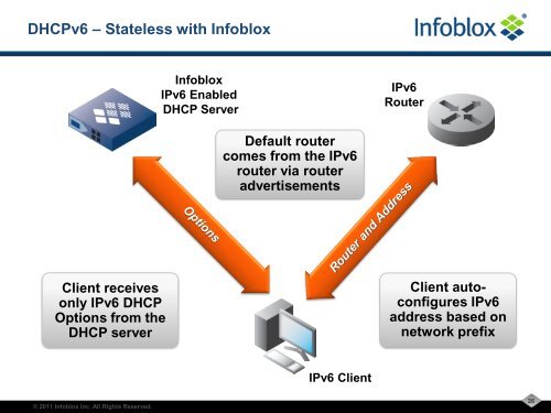 Infoblox IPv6 DNS, DHCP and IP Address ... - gogoNET LIVE!