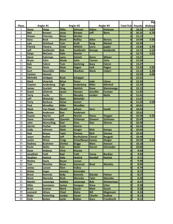 Denny Palmer 2012 Results.xlsx - Mobridge Outdoors