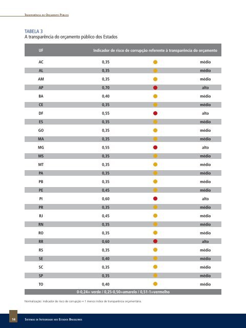 Sistema de Integridade nos Estados Brasileiros - Instituto Ethos