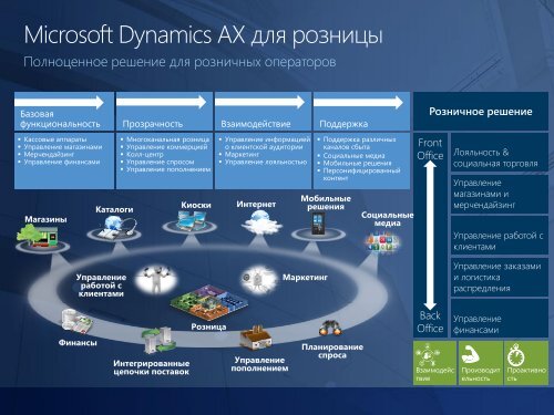 2012-04 AX Club Korepin.pdf - TechNet Blogs