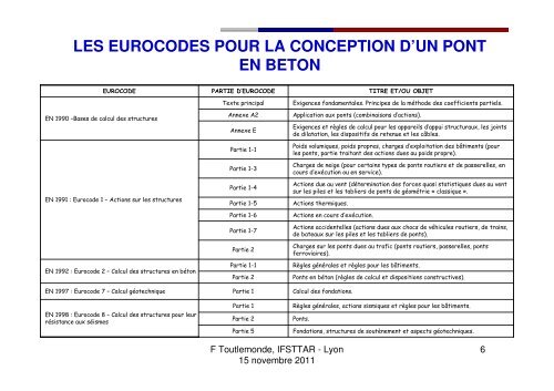 2.calcul OA BÃ©ton eurocodes.pdf