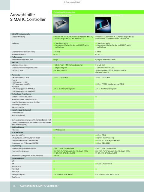 SIMATIC Controller - sks-systemhaus.de