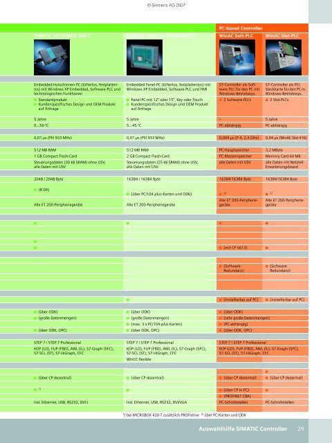 SIMATIC Controller - sks-systemhaus.de