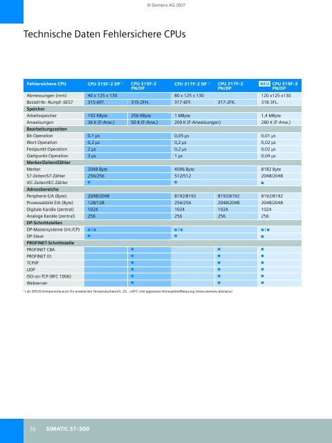 SIMATIC Controller - sks-systemhaus.de