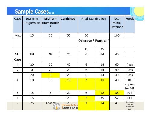 1. Academic and Examination System for year 2011 - MKCL