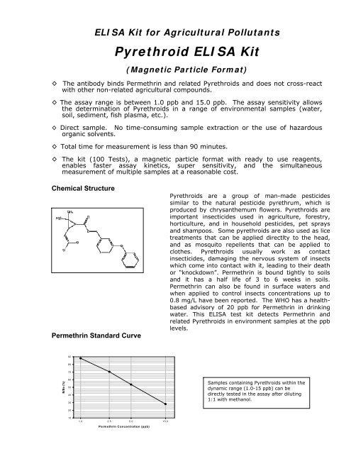 Pyrethroid ELISA Kit - Abraxis