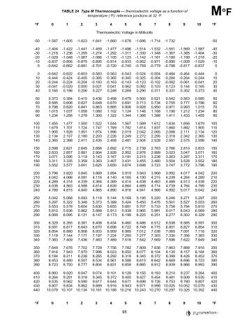 Type M Thermocouple, degree Fahrenheit