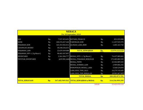 Data Laporan Pinjaman Bergulir Nasional - P2KP