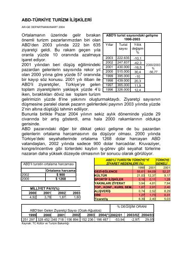 abd turizm pazarı göstergeleri - Türkiye Seyahat Acentaları Birliği