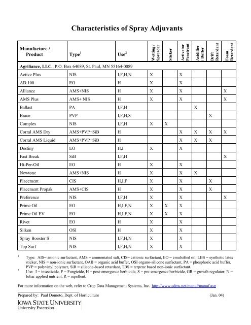 Characteristics of Spray Adjuvants - Viticulture Iowa State University