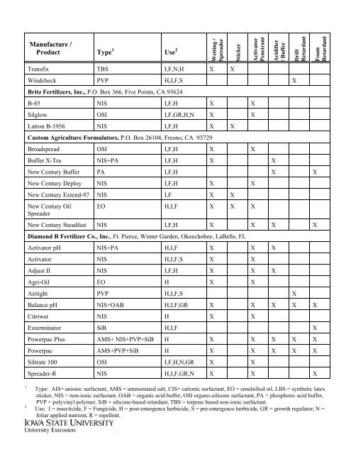 Characteristics of Spray Adjuvants - Viticulture Iowa State University