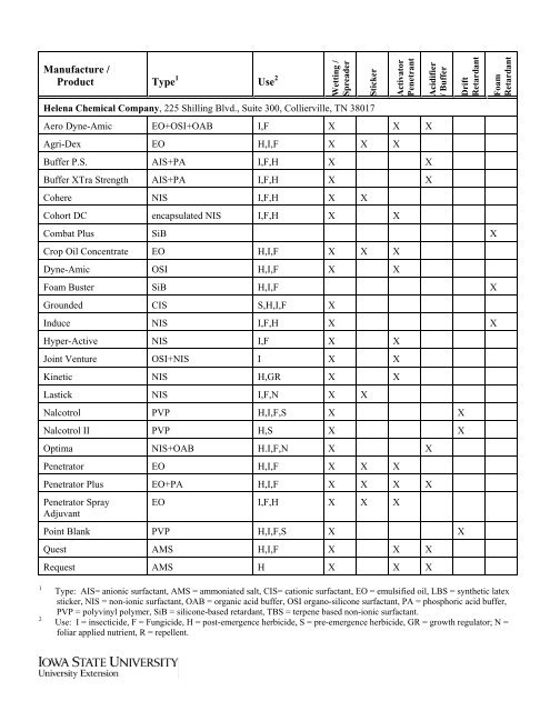 Characteristics of Spray Adjuvants - Viticulture Iowa State University