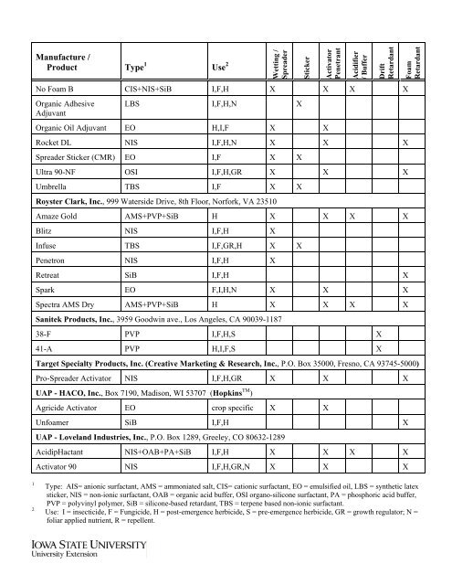 Characteristics of Spray Adjuvants - Viticulture Iowa State University