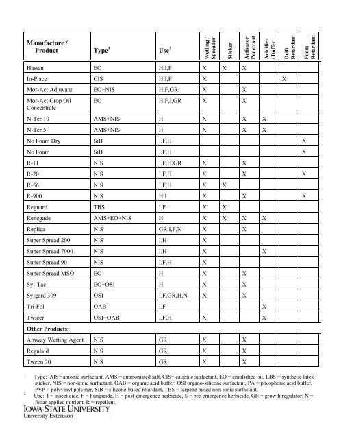 Characteristics of Spray Adjuvants - Viticulture Iowa State University