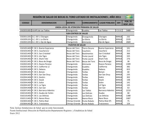 Listado de Instalaciones del 2010-2011 - Ministerio de Salud