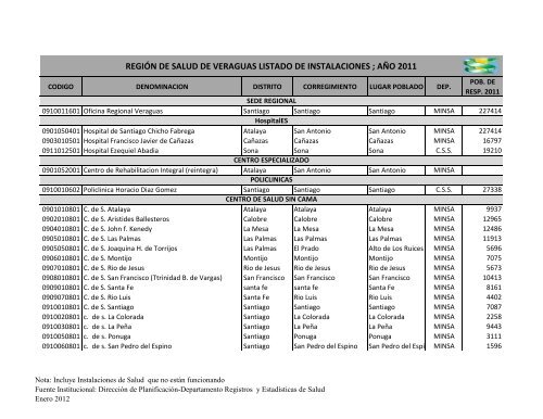 Listado de Instalaciones del 2010-2011 - Ministerio de Salud