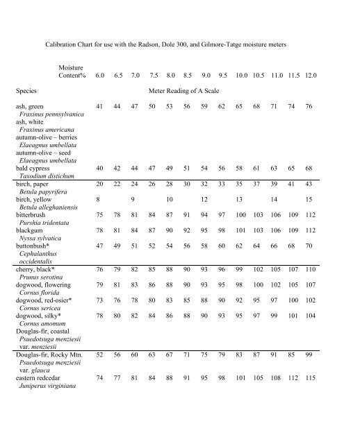 Calibration Chart for use with the Radson, Dole 300, and Gilmore ...