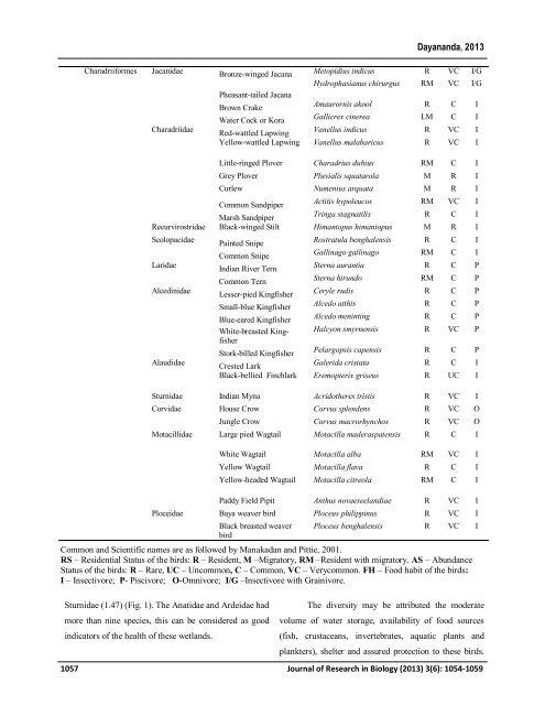 Diversity of Wetland dependent birds around the Bhadra Reservoir Project (BRP) area, Karnataka