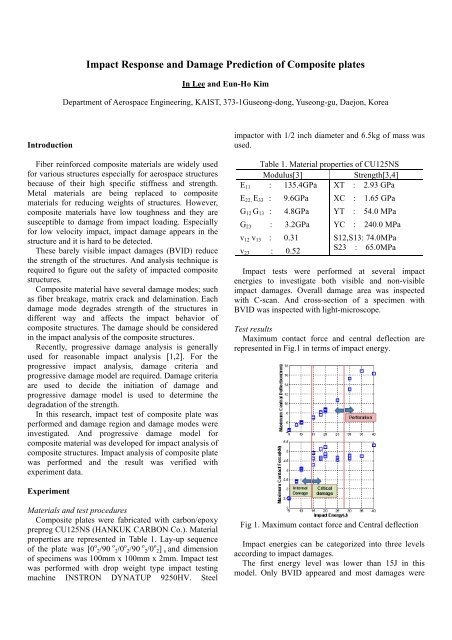 Impact Response and Damage Prediction of Composite plates