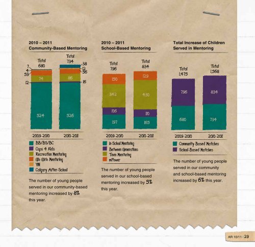 2010/2011 Annual Report - Big Brothers Big Sisters of Calgary and ...