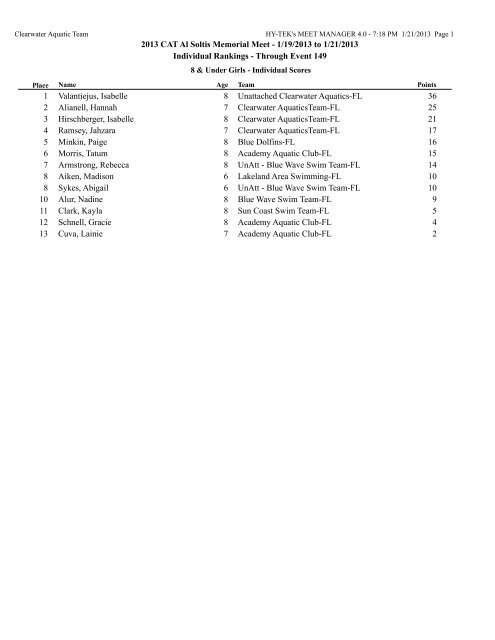 Individual Scores - Fast Swim Results