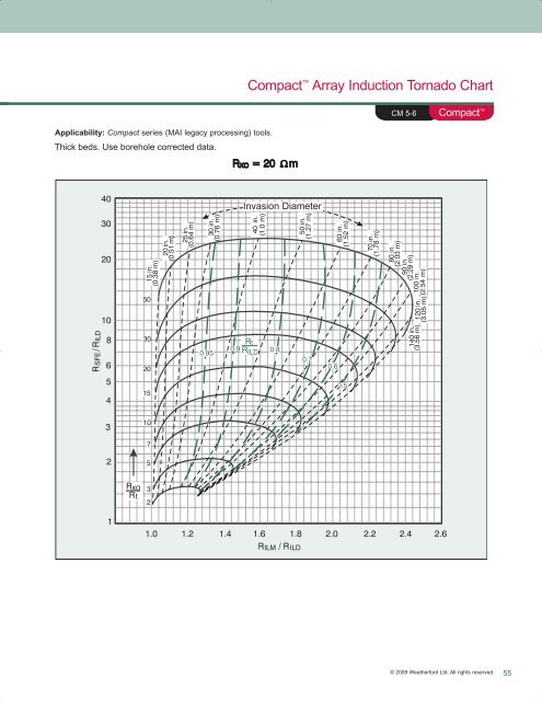 Induction Chart