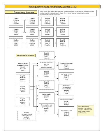 Program Charts - Collingwood Collegiate Institute