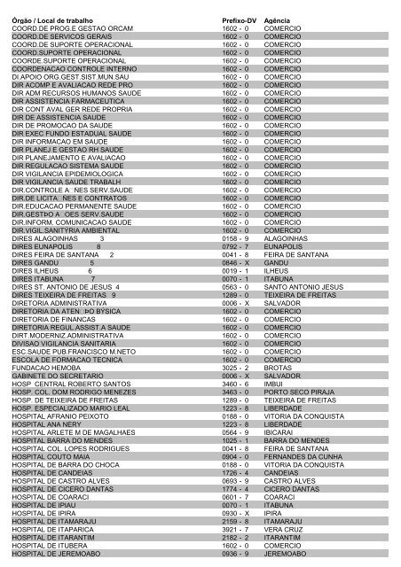 Agências do Banco do Brasil por local de trabalho do servidor