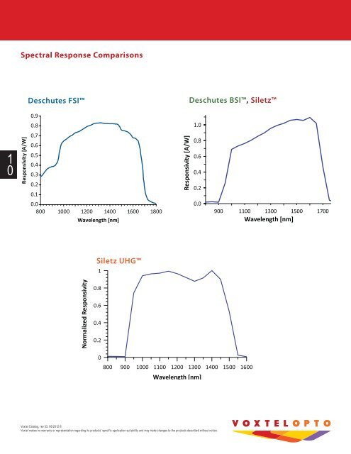 APD Photoreceivers - Voxtel