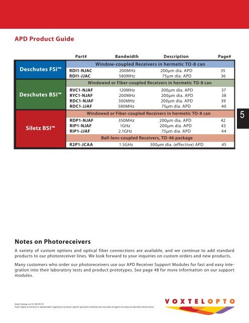 APD Photoreceivers - Voxtel