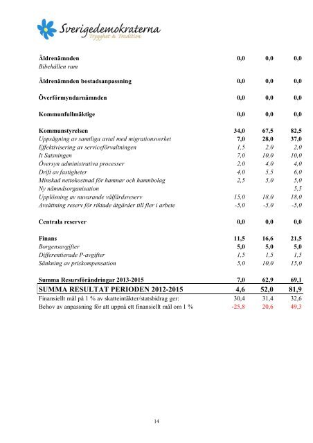 LÃ¤s Sverigedemokraternas budgetfÃ¶rslag - Karlskrona kommun