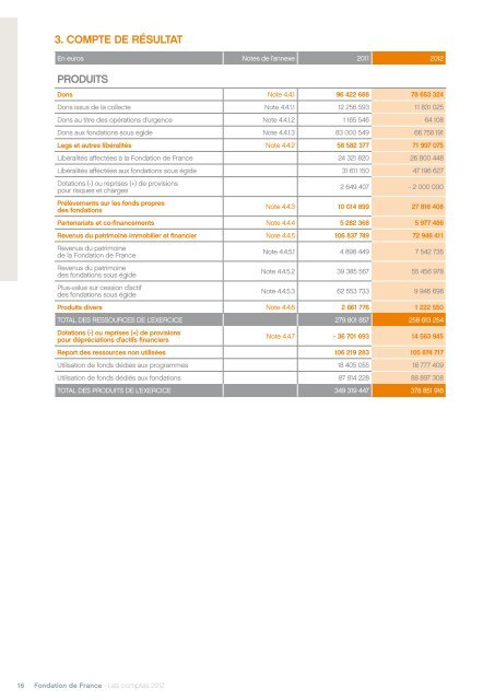 Les comptes 2012 - Fondation de France