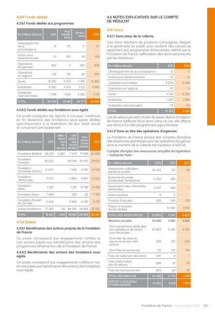 Les comptes 2012 - Fondation de France