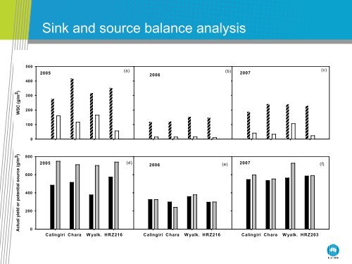 Sink limitation of wheat crops in the high rainfall zone of southern ...