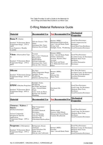 O-Ring Material Reference Guide