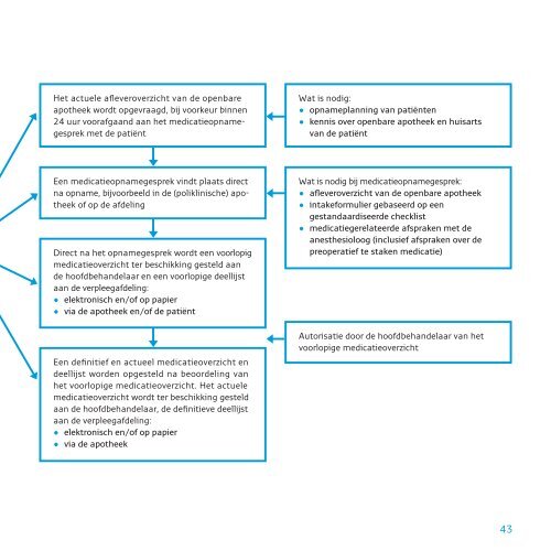Medicatieverificatie bij opname en ontslag - VMS