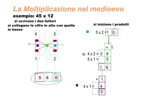 FAR DI CONTO Le operazioni a partire dal medioevo