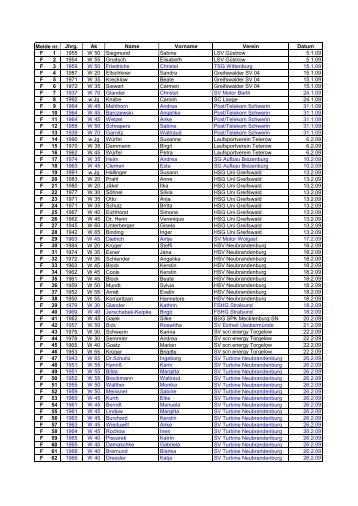 Jhrg. Ak Name Vorname Verein Datum F 1 1955 W 50 Siegmund ...