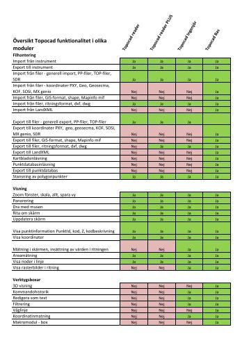 Ãversikt funktionalitet Topocad moduler - Adtollo
