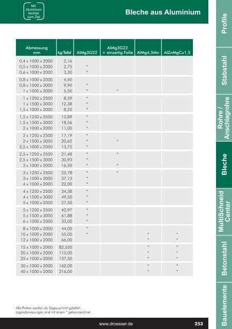 Profile Stabstahl Bleche MultiSchneid Center Betonstahl ...