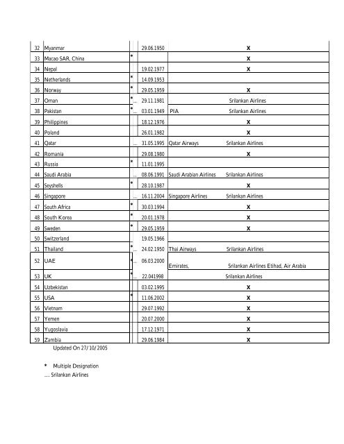 List of Bilateral Air Services Agreements Entered into by Sri Lanka